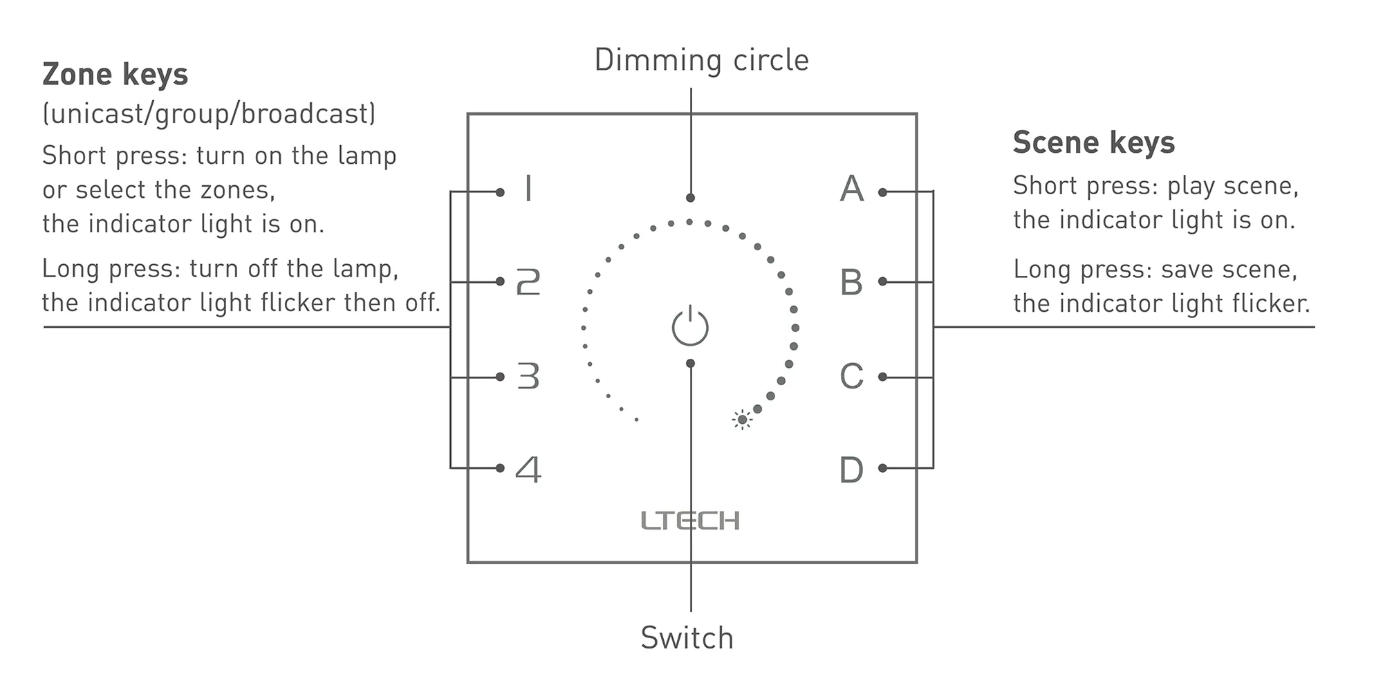 DALI Touch Panel, RGB Dimming control, Support X-Y type control, Scene, Group, Unicast, Broadcast mode. Output signal: DALI, Touch vibration, IP20. EDT3  LTECH Touch Panel
